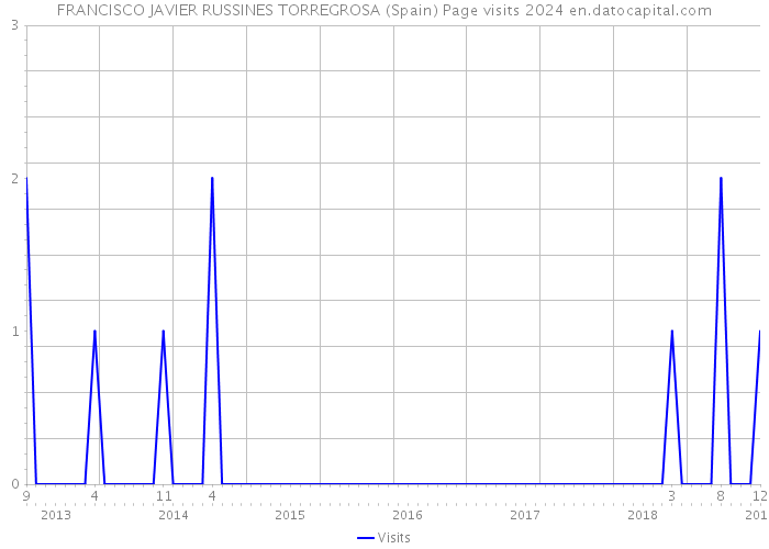 FRANCISCO JAVIER RUSSINES TORREGROSA (Spain) Page visits 2024 