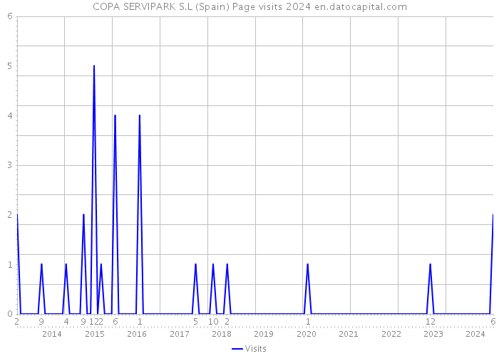 COPA SERVIPARK S.L (Spain) Page visits 2024 