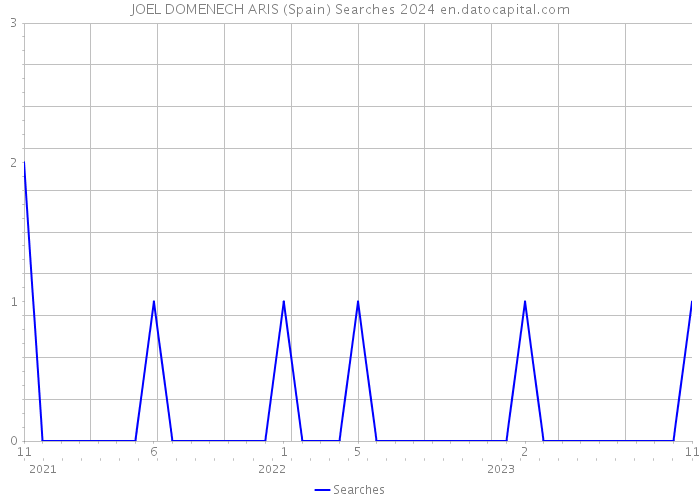JOEL DOMENECH ARIS (Spain) Searches 2024 