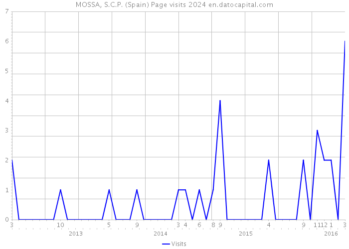 MOSSA, S.C.P. (Spain) Page visits 2024 