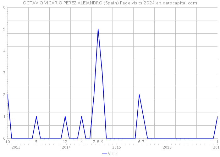 OCTAVIO VICARIO PEREZ ALEJANDRO (Spain) Page visits 2024 