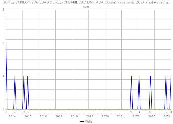 GOMEZ SARIEGO SOCIEDAD DE RESPONSABILIDAD LIMITADA (Spain) Page visits 2024 