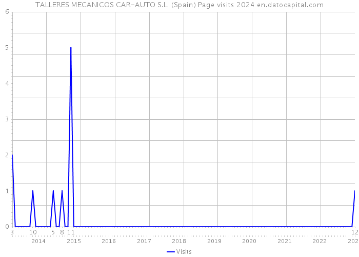 TALLERES MECANICOS CAR-AUTO S.L. (Spain) Page visits 2024 