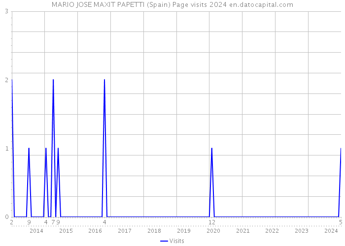 MARIO JOSE MAXIT PAPETTI (Spain) Page visits 2024 