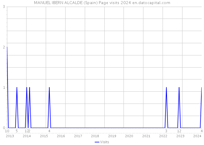 MANUEL IBERN ALCALDE (Spain) Page visits 2024 
