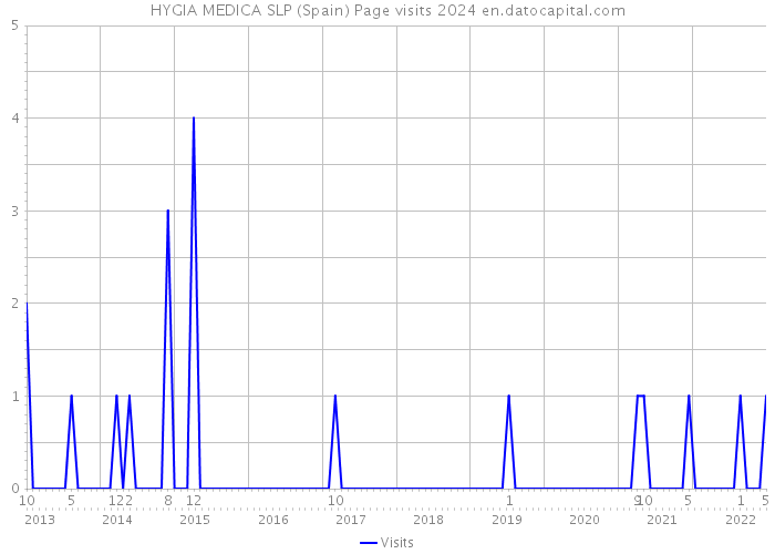 HYGIA MEDICA SLP (Spain) Page visits 2024 