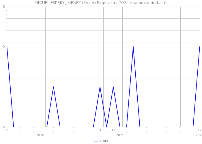 MIGUEL ESPEJO JIMENEZ (Spain) Page visits 2024 