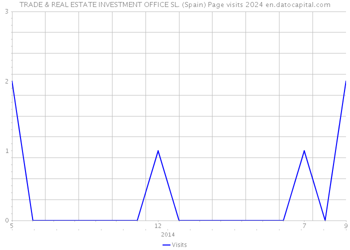 TRADE & REAL ESTATE INVESTMENT OFFICE SL. (Spain) Page visits 2024 