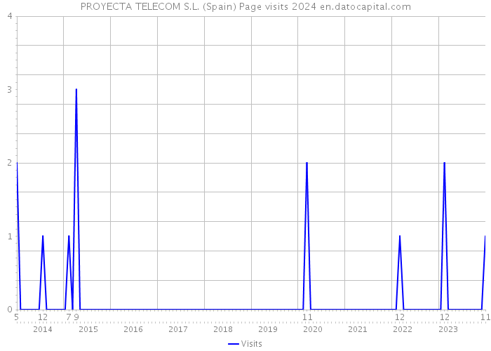 PROYECTA TELECOM S.L. (Spain) Page visits 2024 
