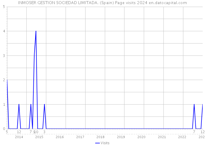 INMOSER GESTION SOCIEDAD LIMITADA. (Spain) Page visits 2024 