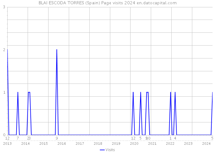 BLAI ESCODA TORRES (Spain) Page visits 2024 