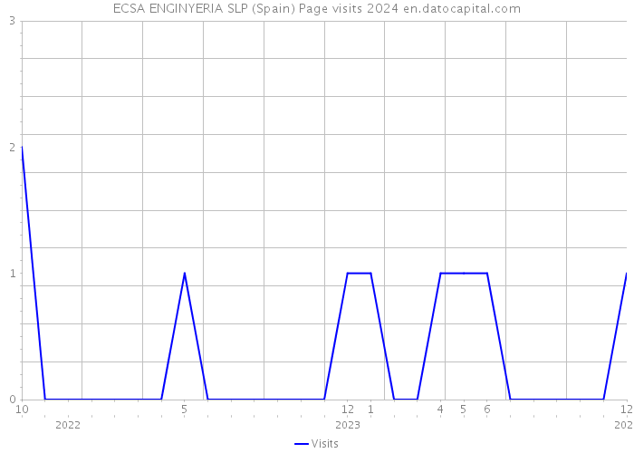 ECSA ENGINYERIA SLP (Spain) Page visits 2024 