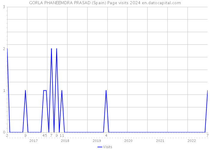 GORLA PHANEEMDRA PRASAD (Spain) Page visits 2024 