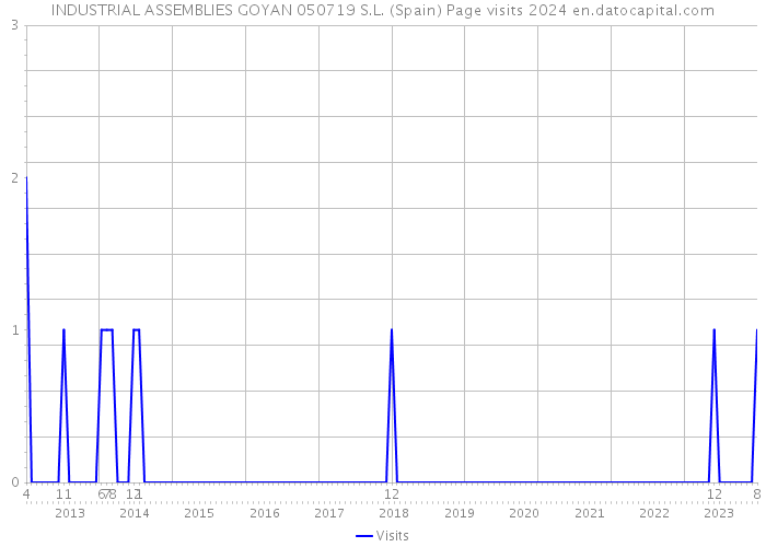 INDUSTRIAL ASSEMBLIES GOYAN 050719 S.L. (Spain) Page visits 2024 