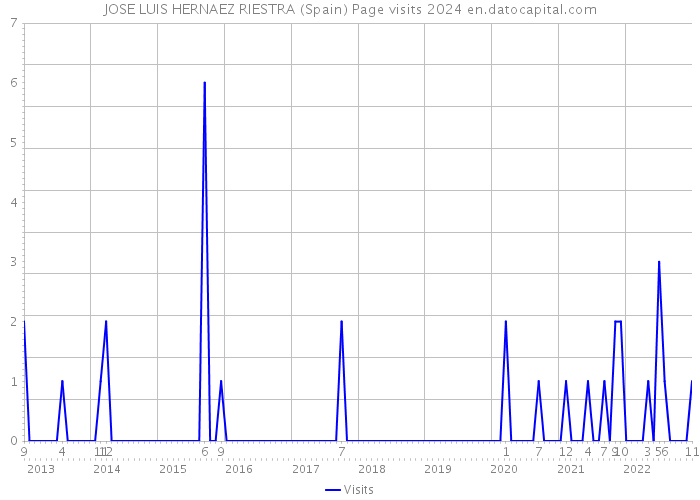JOSE LUIS HERNAEZ RIESTRA (Spain) Page visits 2024 