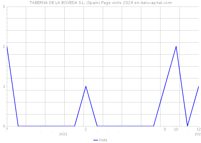 TABERNA DE LA BOVEDA S.L. (Spain) Page visits 2024 