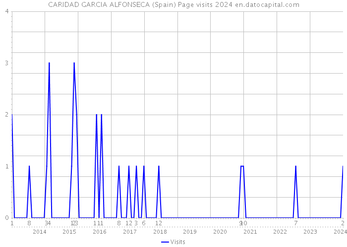 CARIDAD GARCIA ALFONSECA (Spain) Page visits 2024 