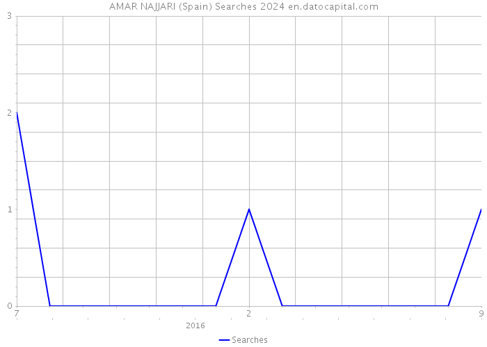 AMAR NAJJARI (Spain) Searches 2024 