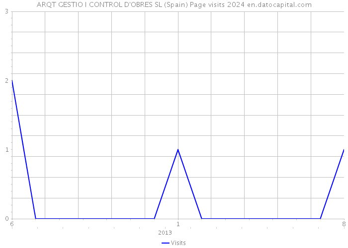 ARQT GESTIO I CONTROL D'OBRES SL (Spain) Page visits 2024 