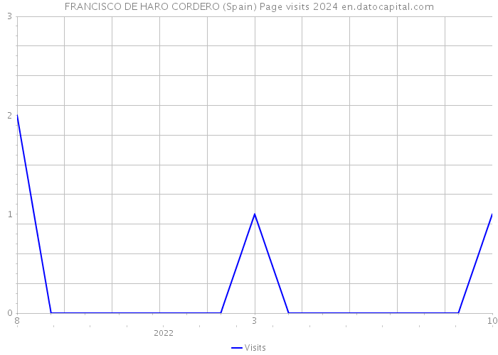 FRANCISCO DE HARO CORDERO (Spain) Page visits 2024 
