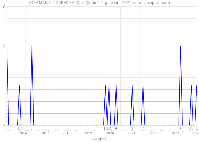 JOSE MARIA TORRES FATSINI (Spain) Page visits 2024 