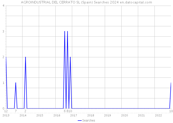 AGROINDUSTRIAL DEL CERRATO SL (Spain) Searches 2024 