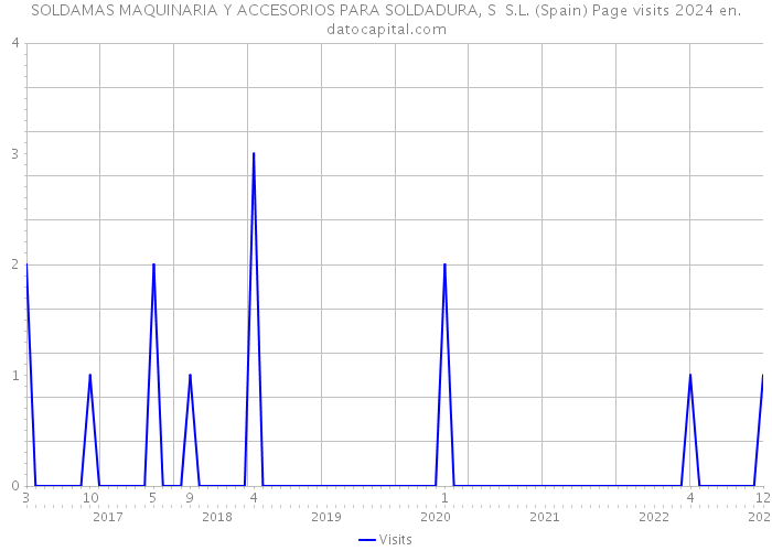 SOLDAMAS MAQUINARIA Y ACCESORIOS PARA SOLDADURA, S S.L. (Spain) Page visits 2024 