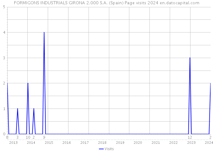 FORMIGONS INDUSTRIALS GIRONA 2.000 S.A. (Spain) Page visits 2024 