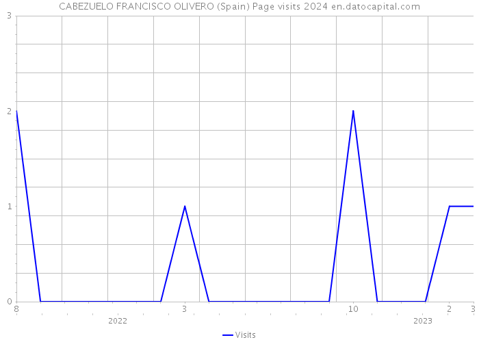 CABEZUELO FRANCISCO OLIVERO (Spain) Page visits 2024 