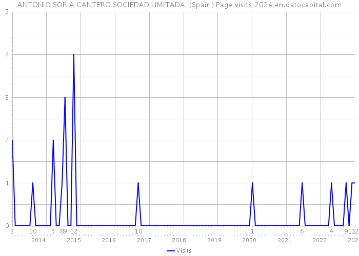 ANTONIO SORIA CANTERO SOCIEDAD LIMITADA. (Spain) Page visits 2024 