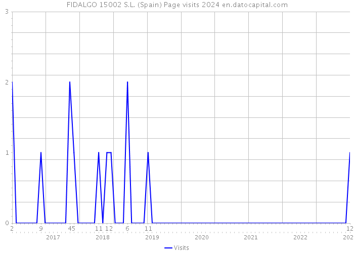 FIDALGO 15002 S.L. (Spain) Page visits 2024 