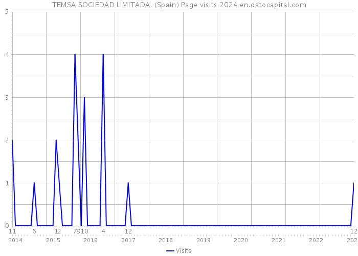 TEMSA SOCIEDAD LIMITADA. (Spain) Page visits 2024 