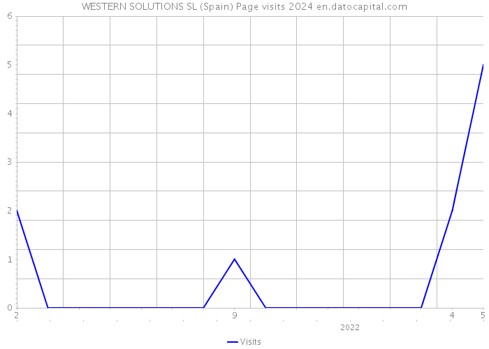 WESTERN SOLUTIONS SL (Spain) Page visits 2024 