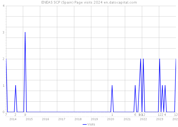 ENEAS SCP (Spain) Page visits 2024 