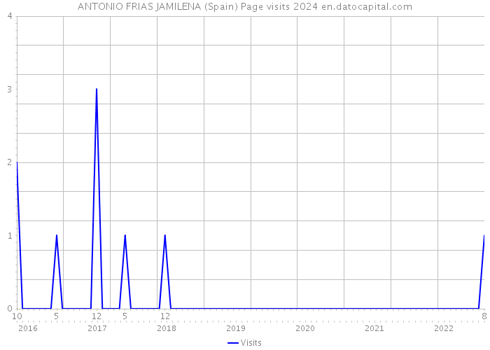 ANTONIO FRIAS JAMILENA (Spain) Page visits 2024 