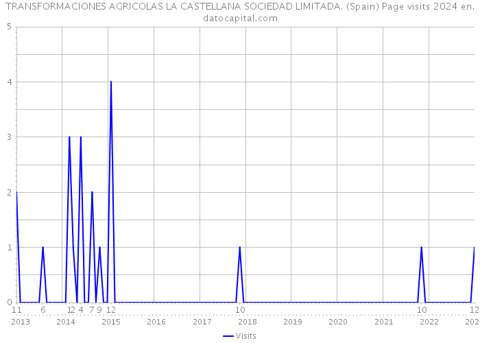 TRANSFORMACIONES AGRICOLAS LA CASTELLANA SOCIEDAD LIMITADA. (Spain) Page visits 2024 