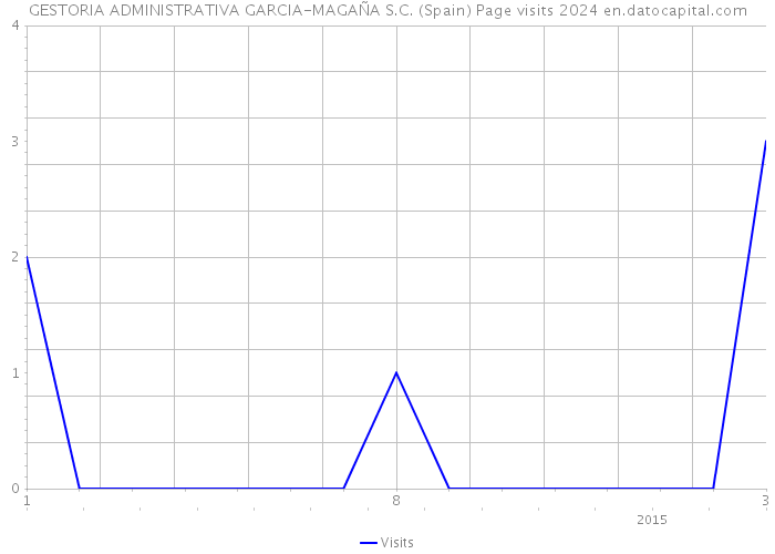 GESTORIA ADMINISTRATIVA GARCIA-MAGAÑA S.C. (Spain) Page visits 2024 