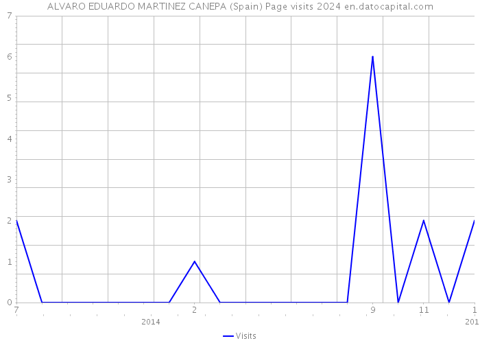 ALVARO EDUARDO MARTINEZ CANEPA (Spain) Page visits 2024 