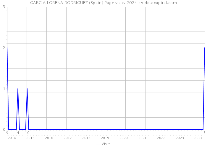GARCIA LORENA RODRIGUEZ (Spain) Page visits 2024 