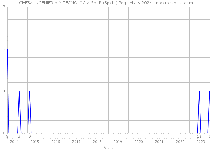 GHESA INGENIERIA Y TECNOLOGIA SA. R (Spain) Page visits 2024 