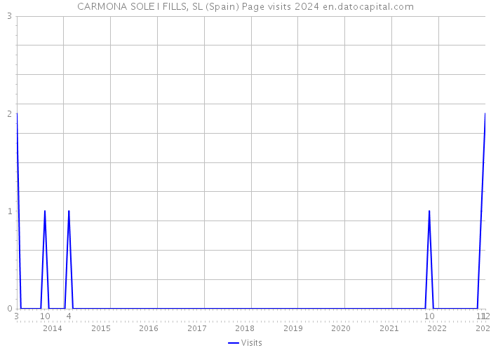 CARMONA SOLE I FILLS, SL (Spain) Page visits 2024 