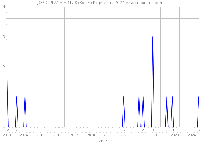 JORDI PLANA ARTUS (Spain) Page visits 2024 