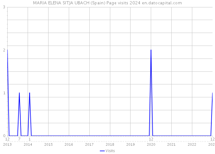 MARIA ELENA SITJA UBACH (Spain) Page visits 2024 