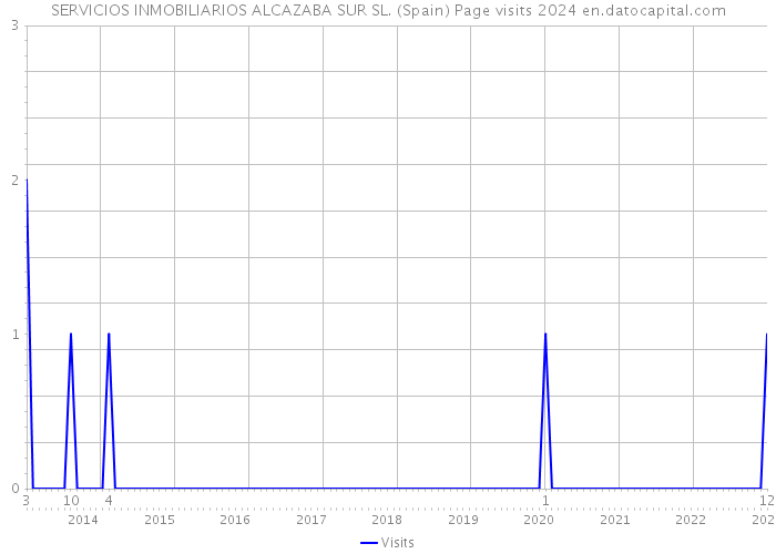 SERVICIOS INMOBILIARIOS ALCAZABA SUR SL. (Spain) Page visits 2024 