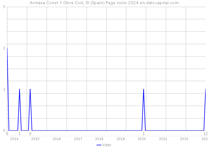 Armasa Const Y Obra Civil, Sl (Spain) Page visits 2024 