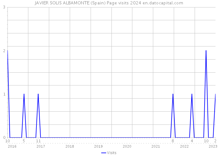 JAVIER SOLIS ALBAMONTE (Spain) Page visits 2024 