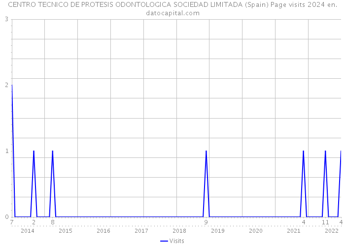 CENTRO TECNICO DE PROTESIS ODONTOLOGICA SOCIEDAD LIMITADA (Spain) Page visits 2024 