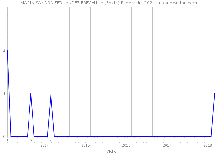 MARIA SANDRA FERNANDEZ FRECHILLA (Spain) Page visits 2024 