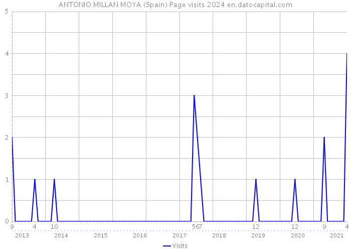 ANTONIO MILLAN MOYA (Spain) Page visits 2024 