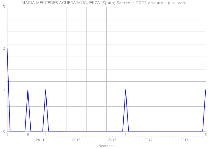 MARIA MERCEDES AGUERA MUGUERZA (Spain) Searches 2024 